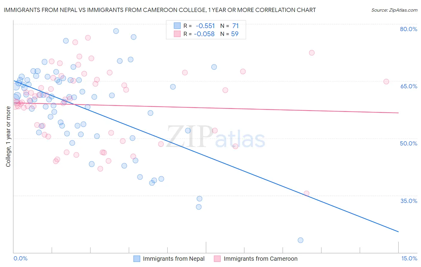 Immigrants from Nepal vs Immigrants from Cameroon College, 1 year or more