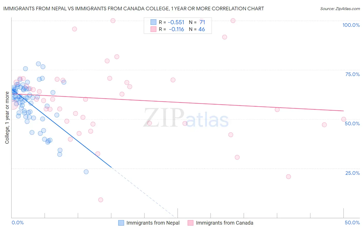 Immigrants from Nepal vs Immigrants from Canada College, 1 year or more