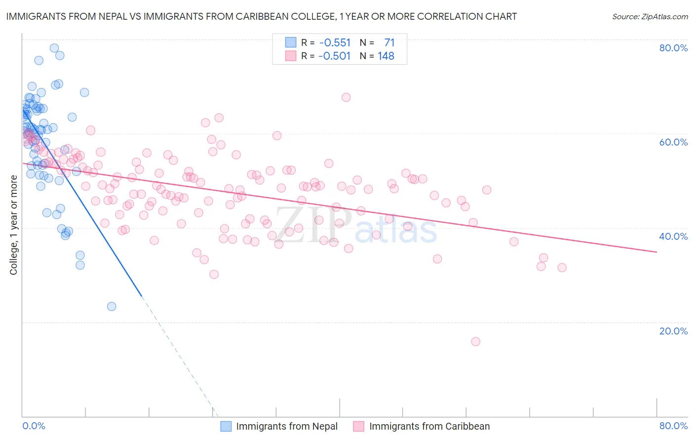 Immigrants from Nepal vs Immigrants from Caribbean College, 1 year or more