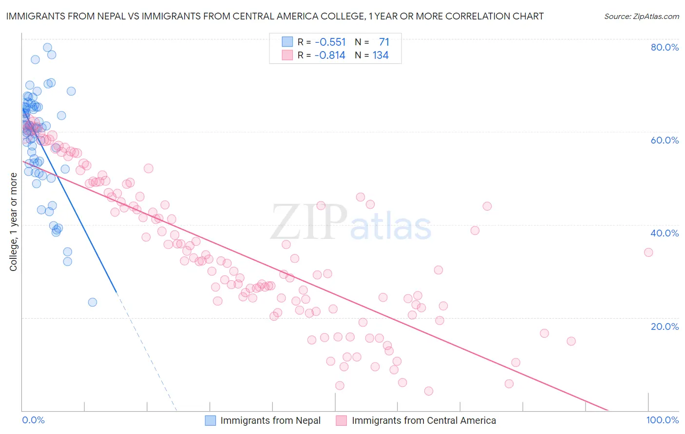 Immigrants from Nepal vs Immigrants from Central America College, 1 year or more