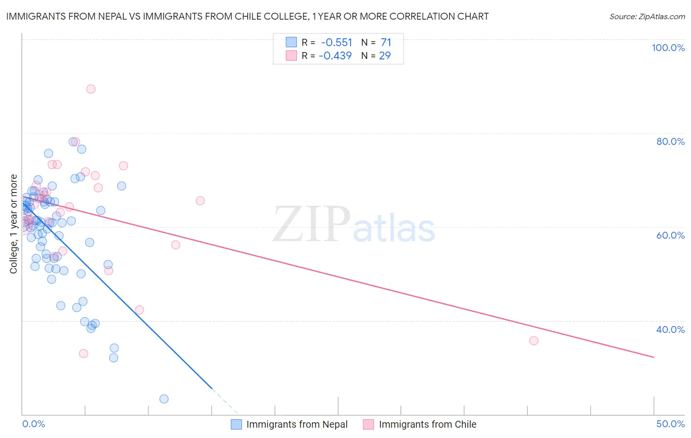 Immigrants from Nepal vs Immigrants from Chile College, 1 year or more