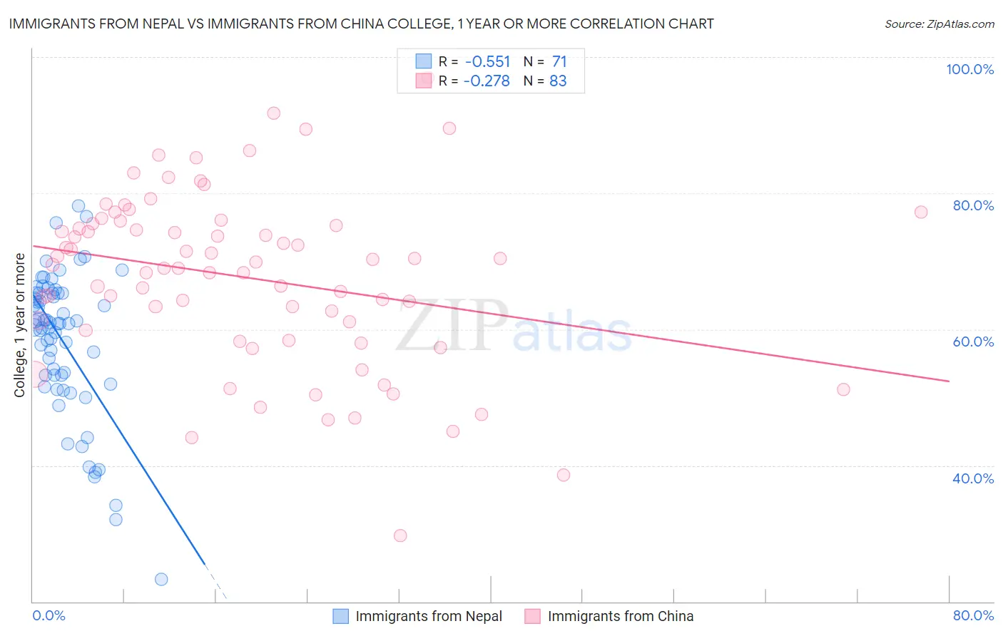 Immigrants from Nepal vs Immigrants from China College, 1 year or more