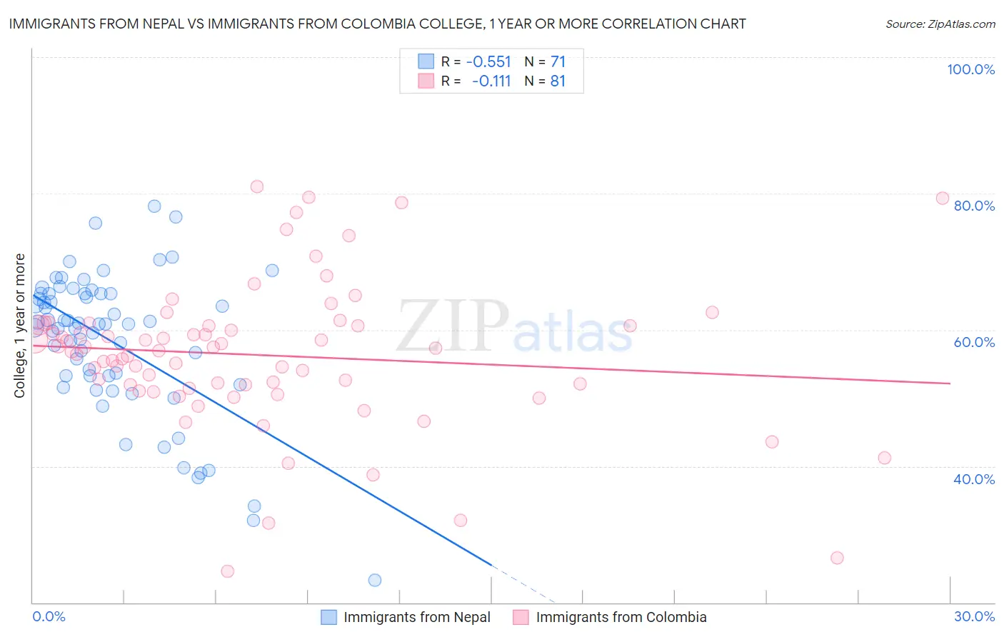 Immigrants from Nepal vs Immigrants from Colombia College, 1 year or more