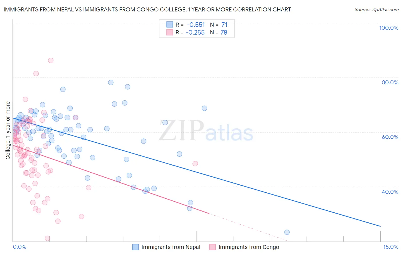Immigrants from Nepal vs Immigrants from Congo College, 1 year or more