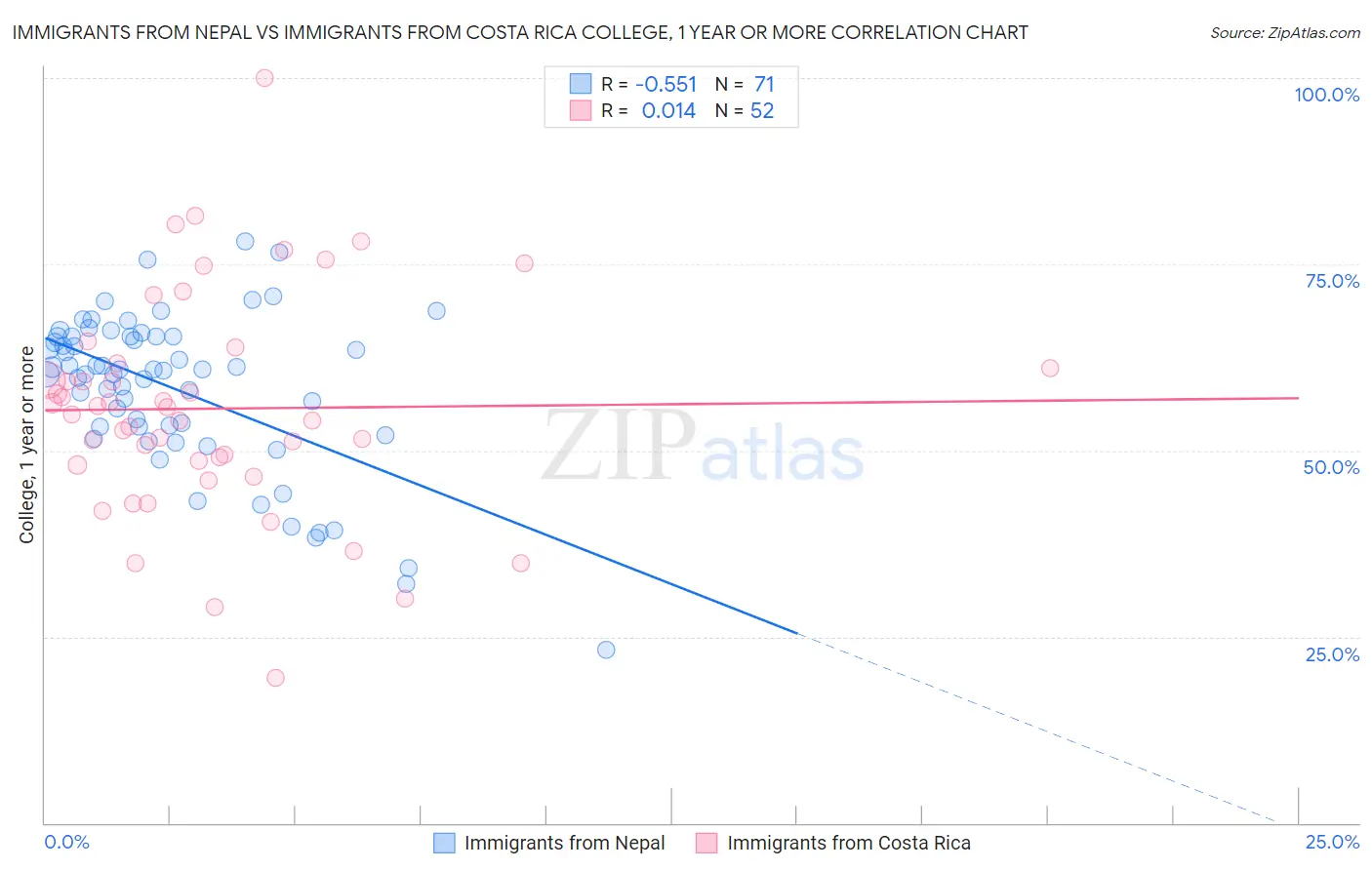 Immigrants from Nepal vs Immigrants from Costa Rica College, 1 year or more