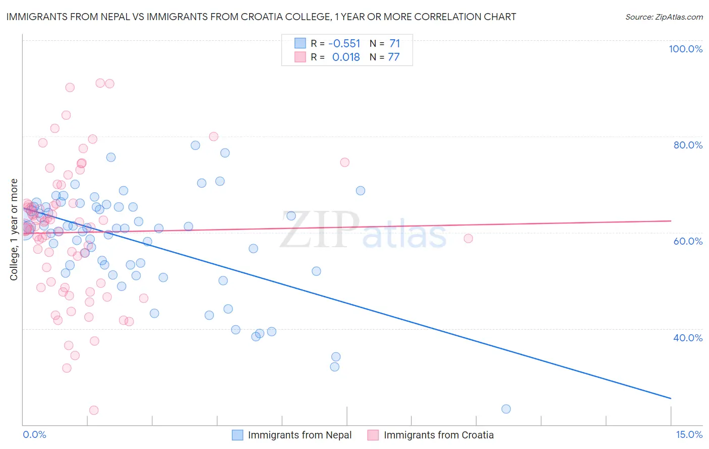 Immigrants from Nepal vs Immigrants from Croatia College, 1 year or more