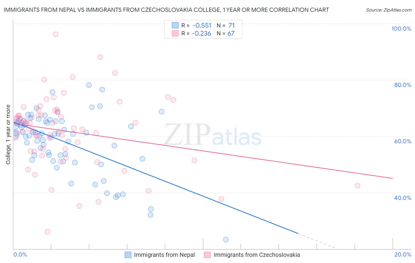 Immigrants from Nepal vs Immigrants from Czechoslovakia College, 1 year or more