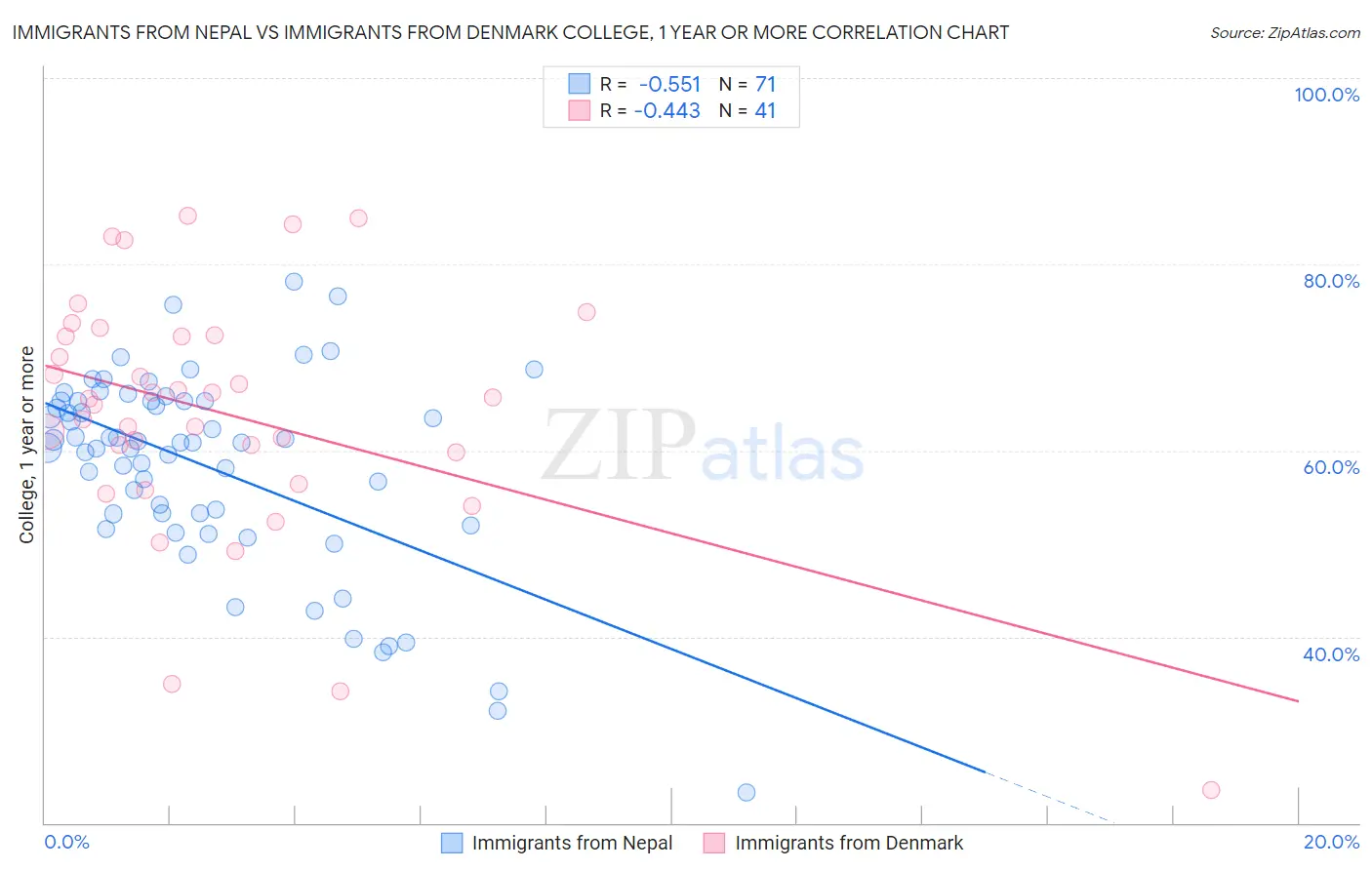 Immigrants from Nepal vs Immigrants from Denmark College, 1 year or more