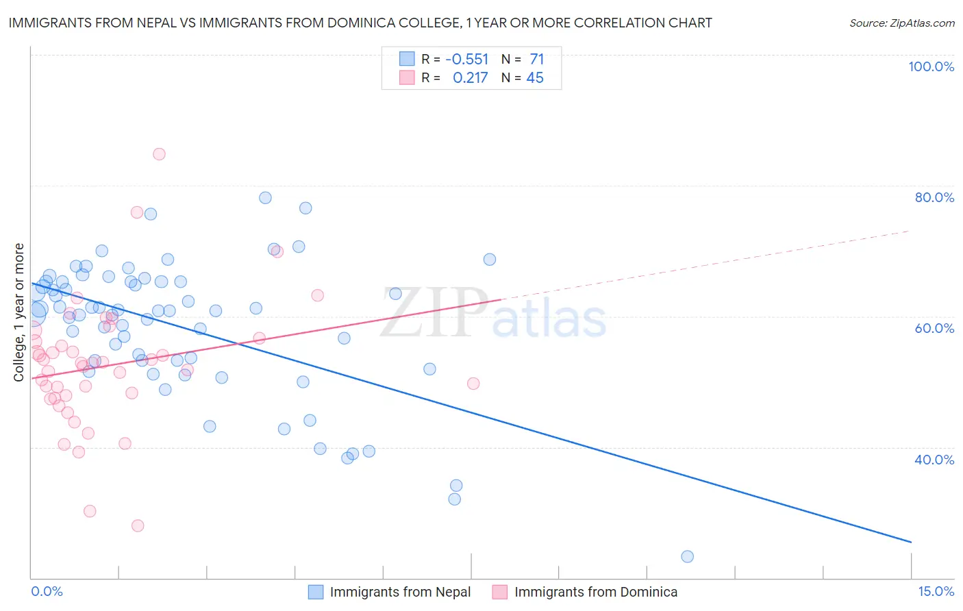 Immigrants from Nepal vs Immigrants from Dominica College, 1 year or more
