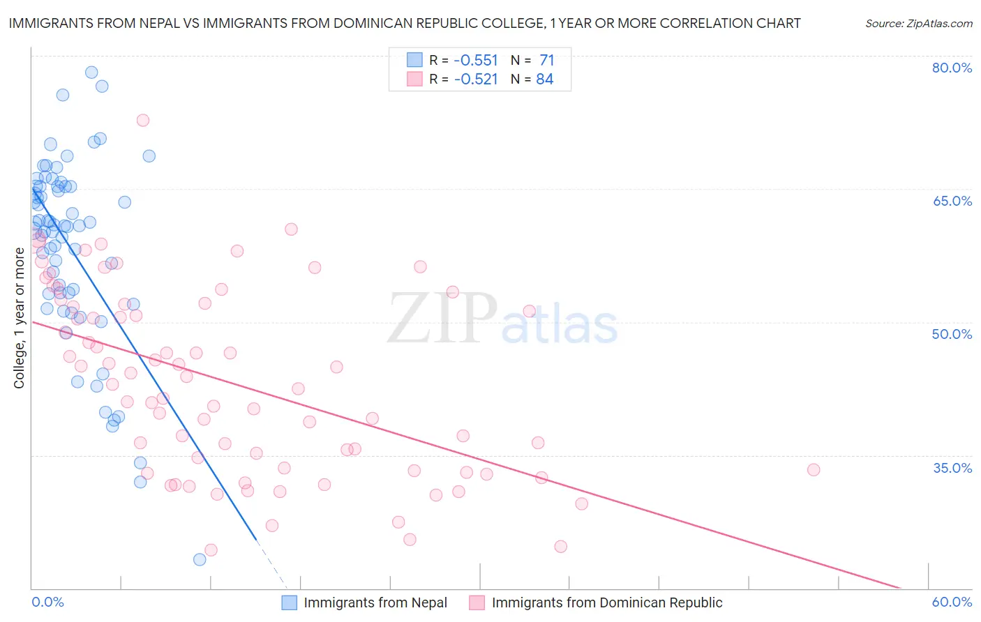 Immigrants from Nepal vs Immigrants from Dominican Republic College, 1 year or more