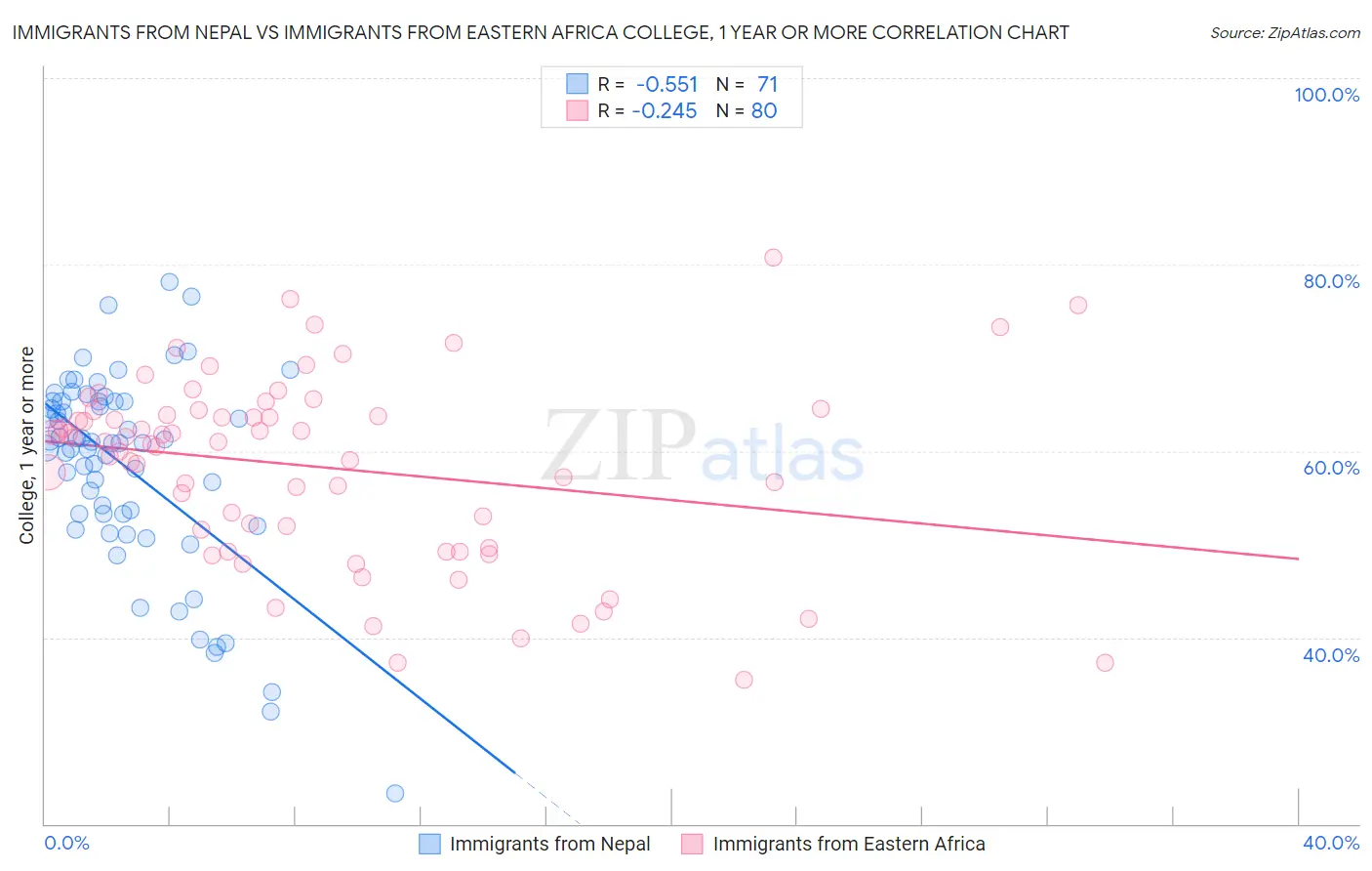 Immigrants from Nepal vs Immigrants from Eastern Africa College, 1 year or more