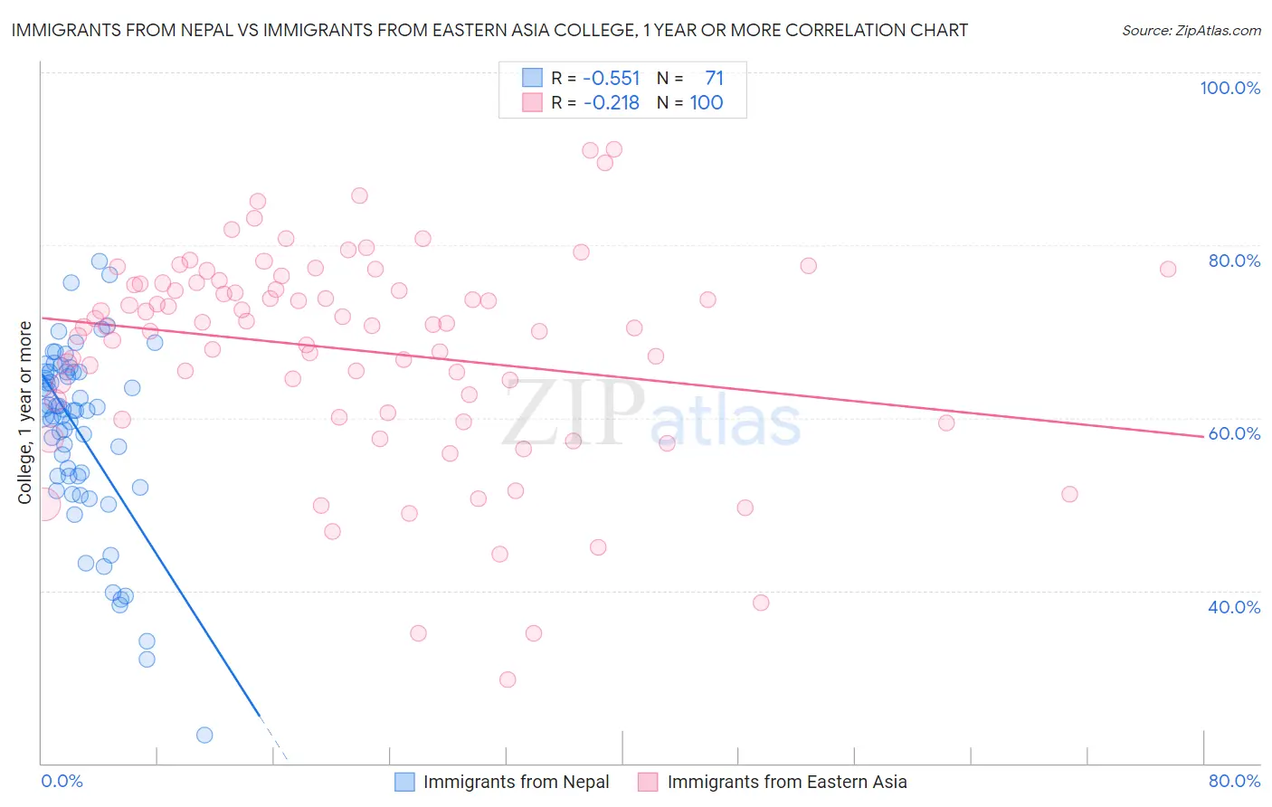 Immigrants from Nepal vs Immigrants from Eastern Asia College, 1 year or more