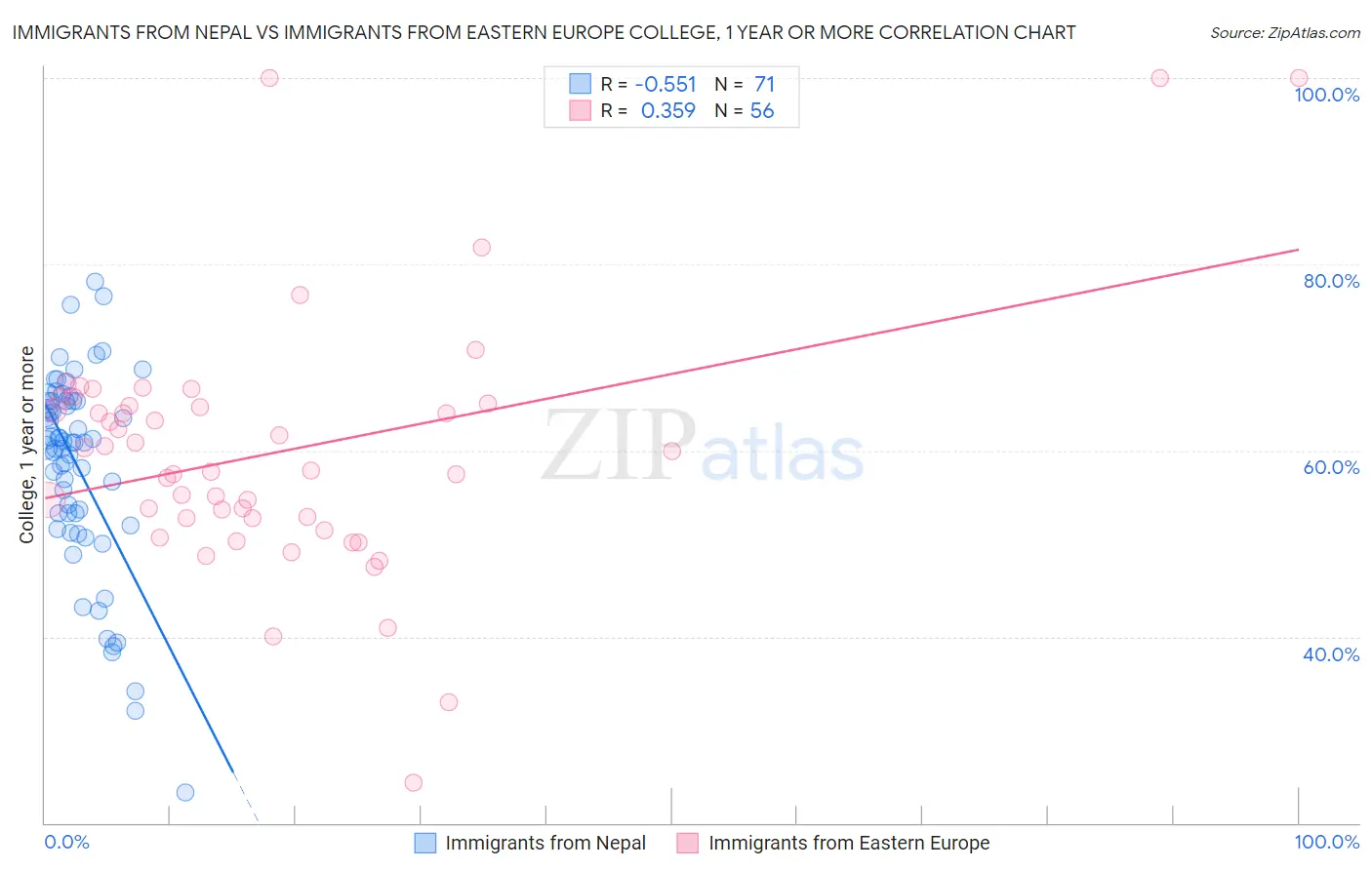 Immigrants from Nepal vs Immigrants from Eastern Europe College, 1 year or more