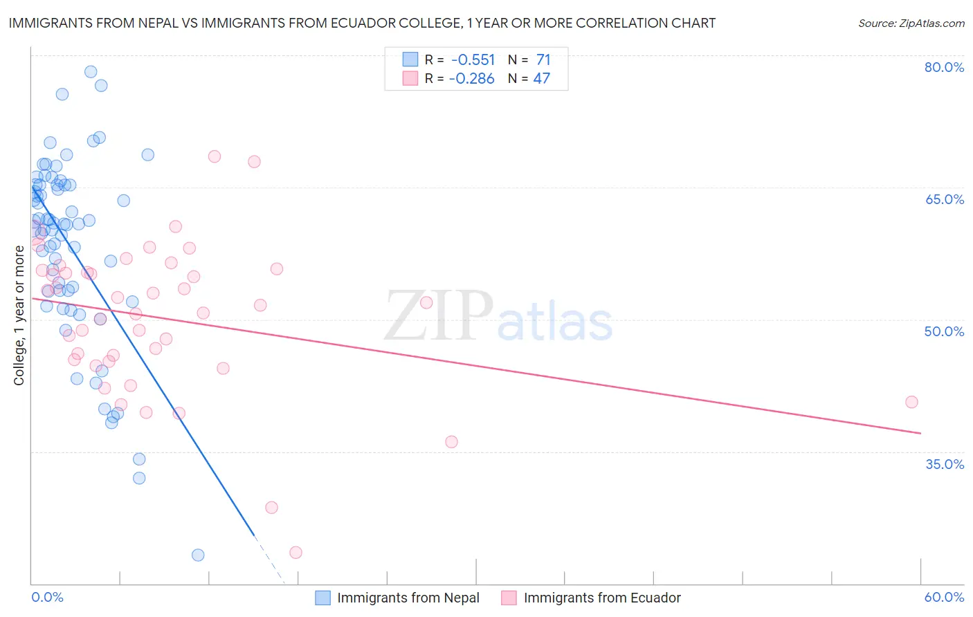 Immigrants from Nepal vs Immigrants from Ecuador College, 1 year or more