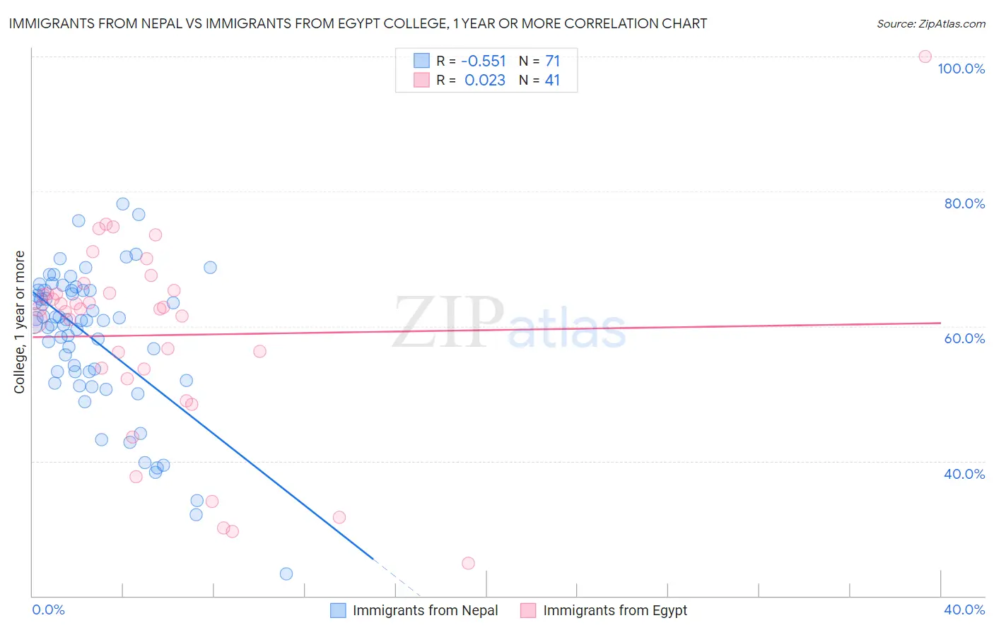 Immigrants from Nepal vs Immigrants from Egypt College, 1 year or more