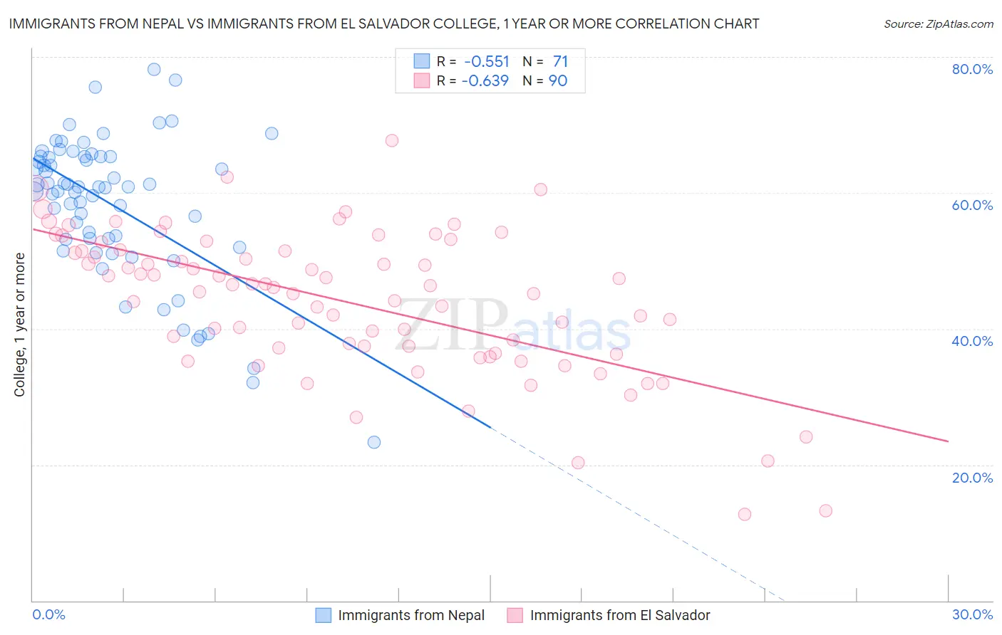 Immigrants from Nepal vs Immigrants from El Salvador College, 1 year or more