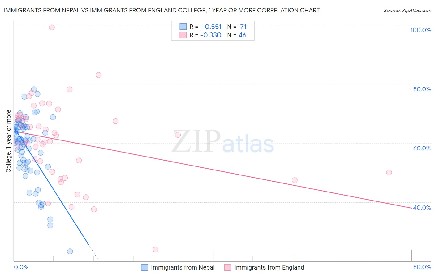 Immigrants from Nepal vs Immigrants from England College, 1 year or more