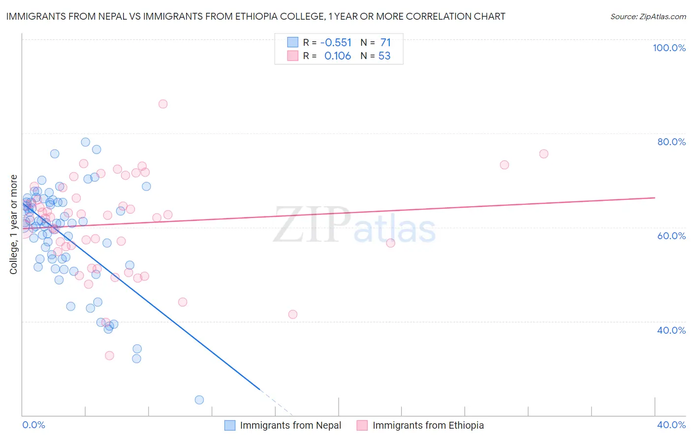 Immigrants from Nepal vs Immigrants from Ethiopia College, 1 year or more