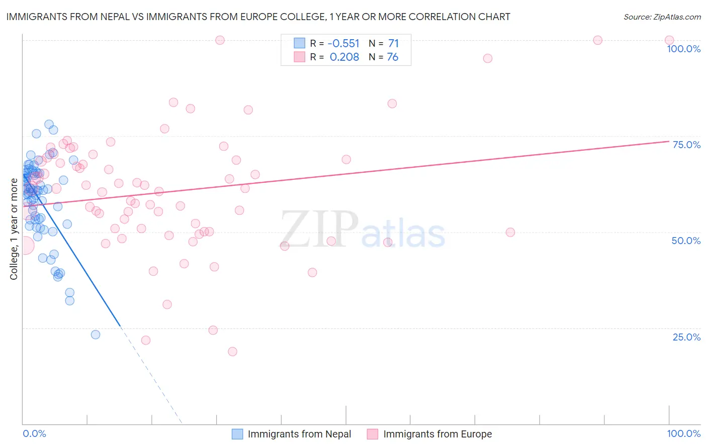 Immigrants from Nepal vs Immigrants from Europe College, 1 year or more