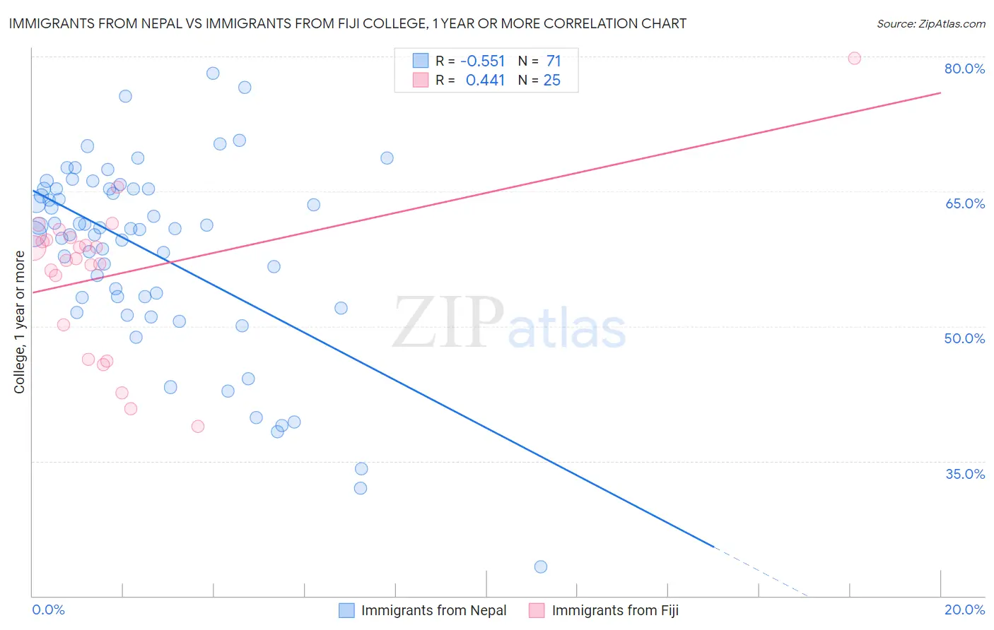 Immigrants from Nepal vs Immigrants from Fiji College, 1 year or more