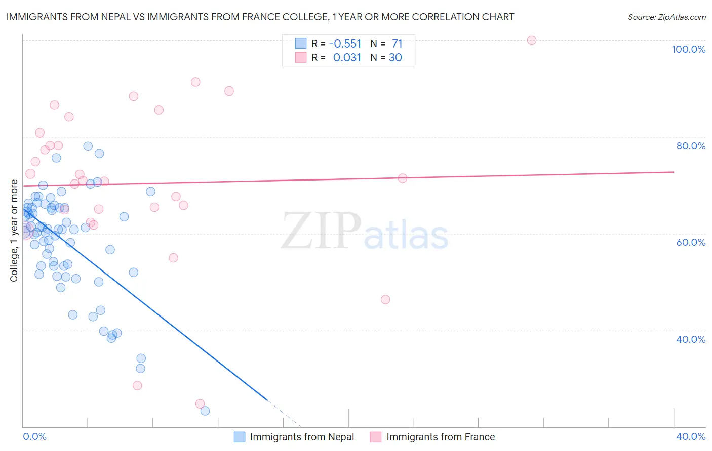 Immigrants from Nepal vs Immigrants from France College, 1 year or more