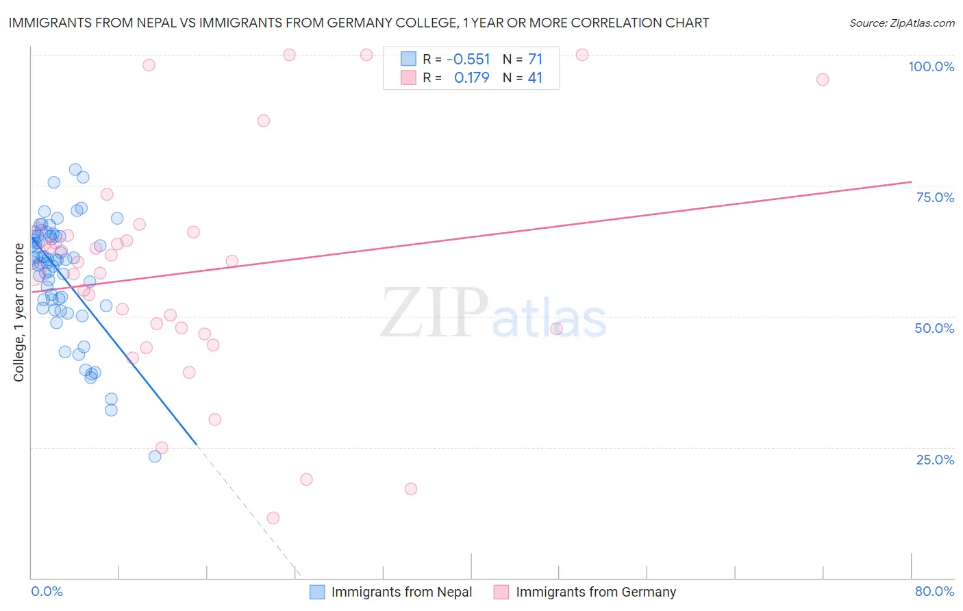 Immigrants from Nepal vs Immigrants from Germany College, 1 year or more