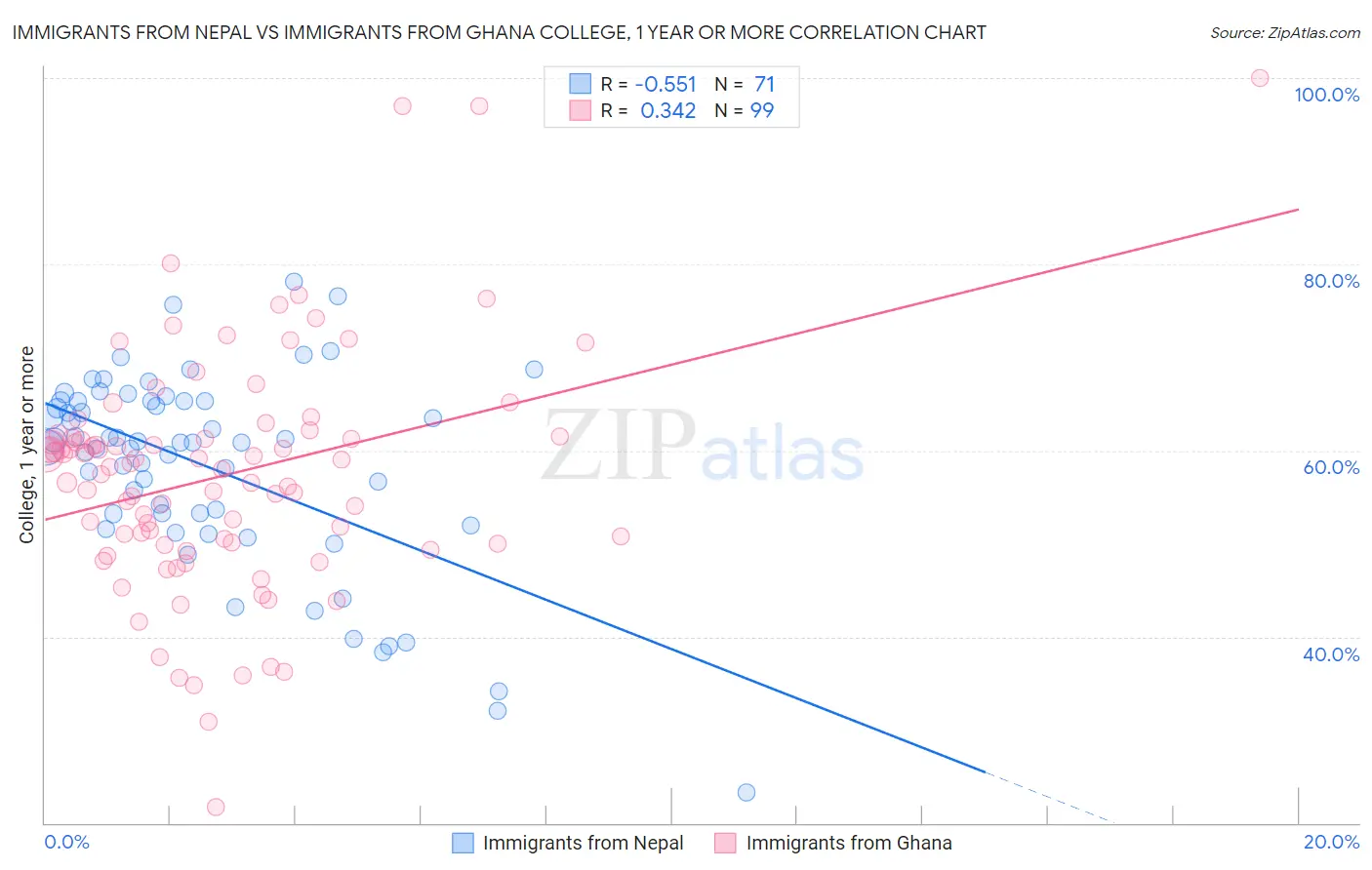 Immigrants from Nepal vs Immigrants from Ghana College, 1 year or more