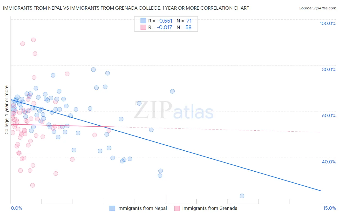 Immigrants from Nepal vs Immigrants from Grenada College, 1 year or more