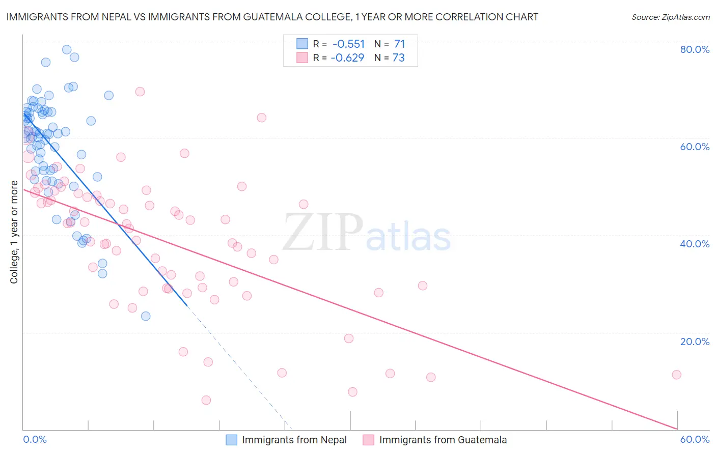 Immigrants from Nepal vs Immigrants from Guatemala College, 1 year or more