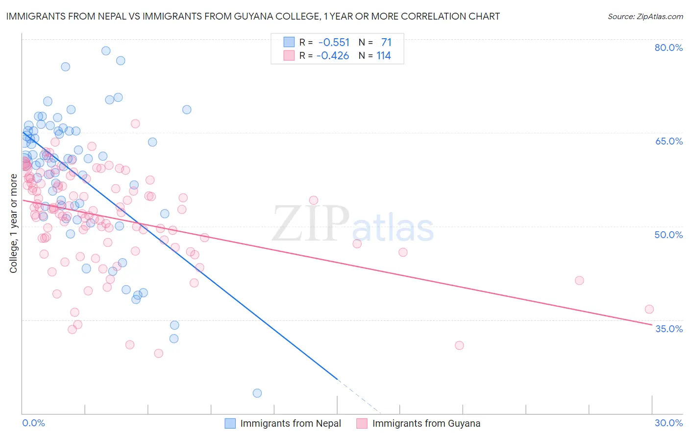 Immigrants from Nepal vs Immigrants from Guyana College, 1 year or more