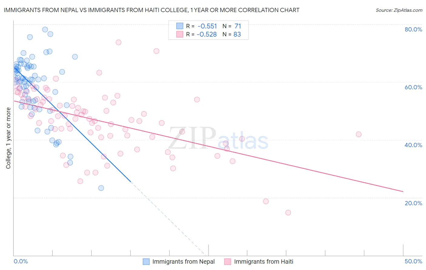 Immigrants from Nepal vs Immigrants from Haiti College, 1 year or more