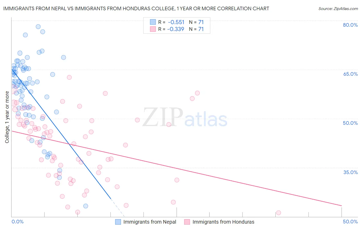 Immigrants from Nepal vs Immigrants from Honduras College, 1 year or more