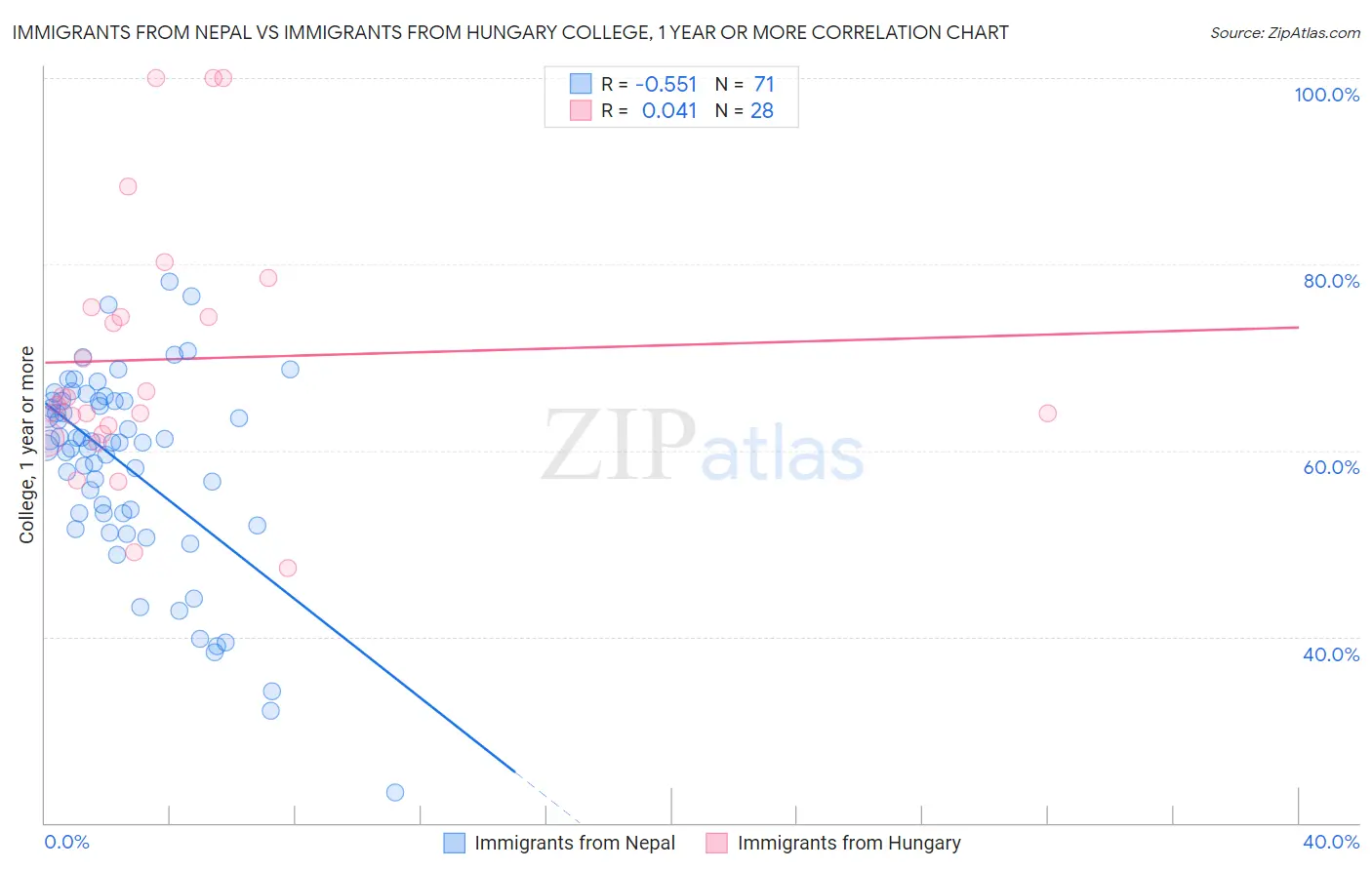 Immigrants from Nepal vs Immigrants from Hungary College, 1 year or more