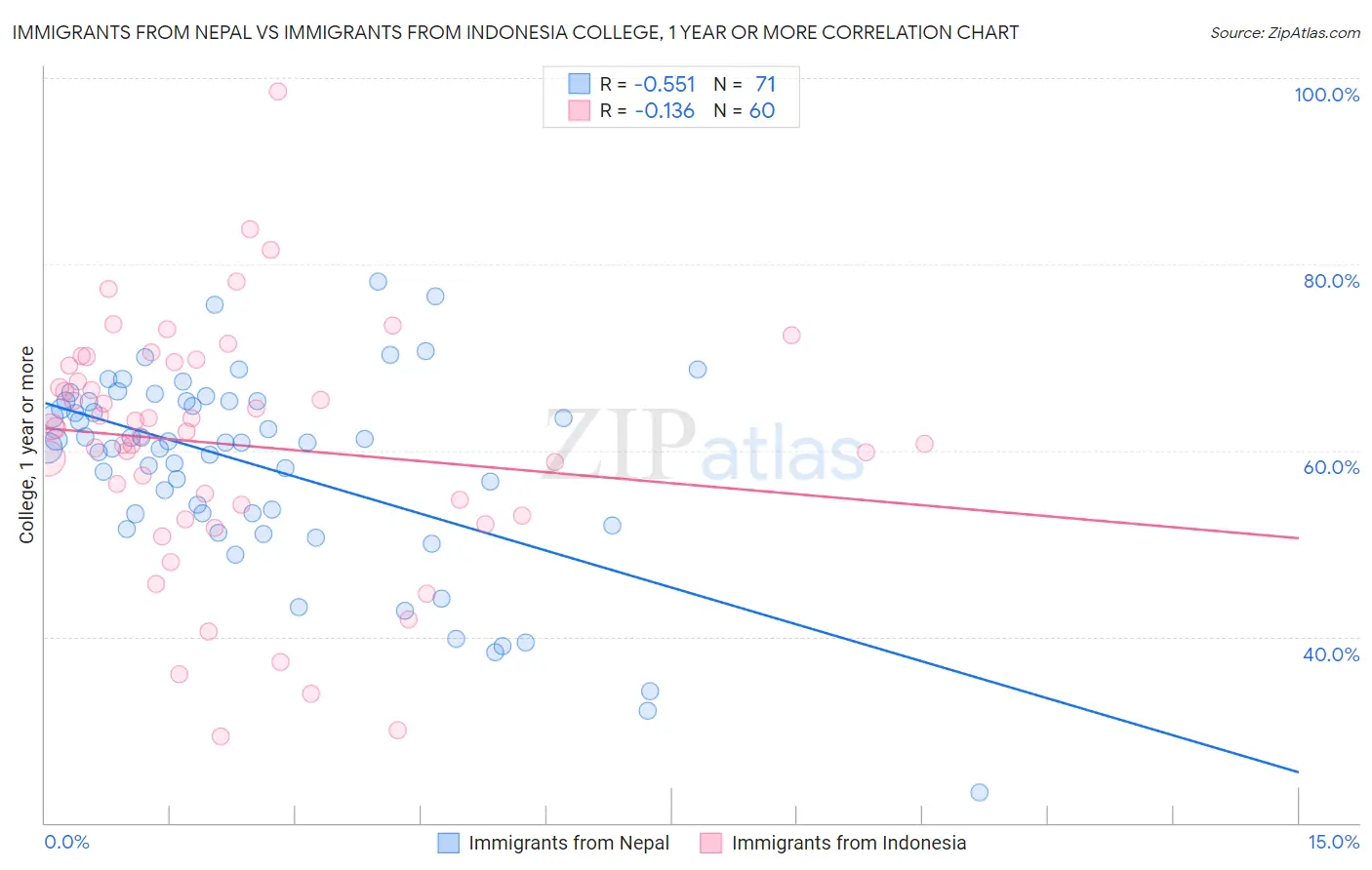 Immigrants from Nepal vs Immigrants from Indonesia College, 1 year or more