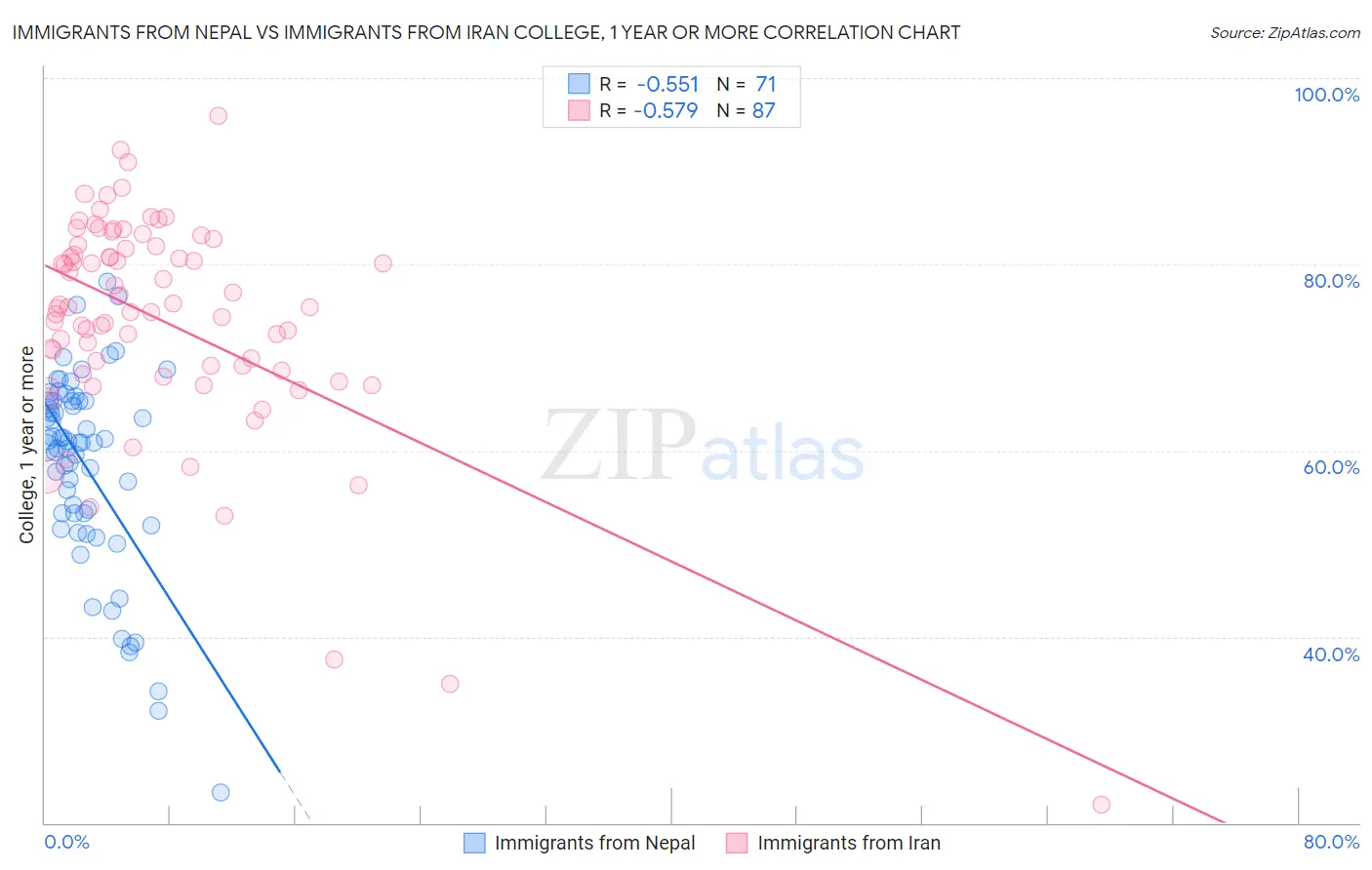 Immigrants from Nepal vs Immigrants from Iran College, 1 year or more