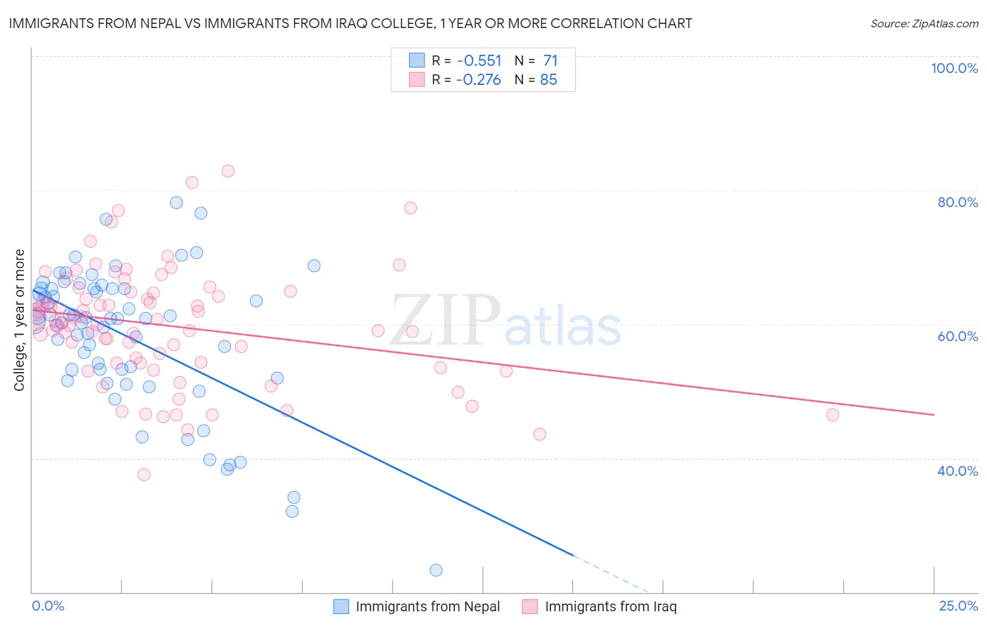 Immigrants from Nepal vs Immigrants from Iraq College, 1 year or more