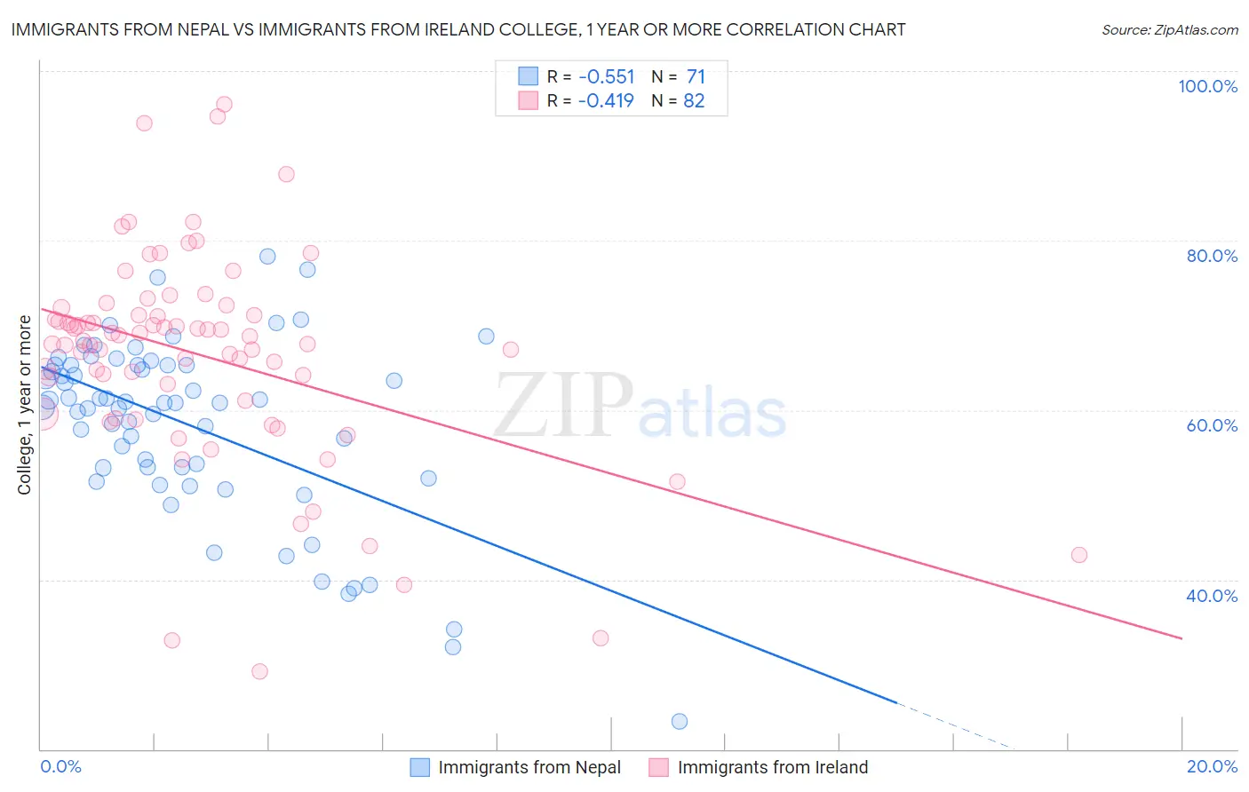 Immigrants from Nepal vs Immigrants from Ireland College, 1 year or more