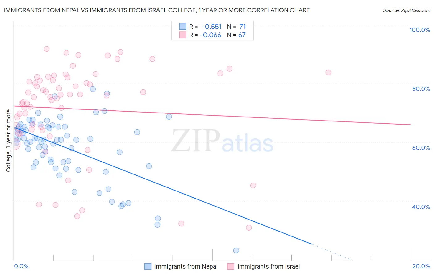 Immigrants from Nepal vs Immigrants from Israel College, 1 year or more