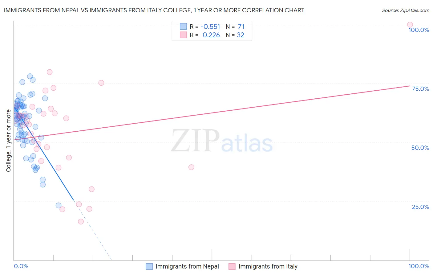 Immigrants from Nepal vs Immigrants from Italy College, 1 year or more