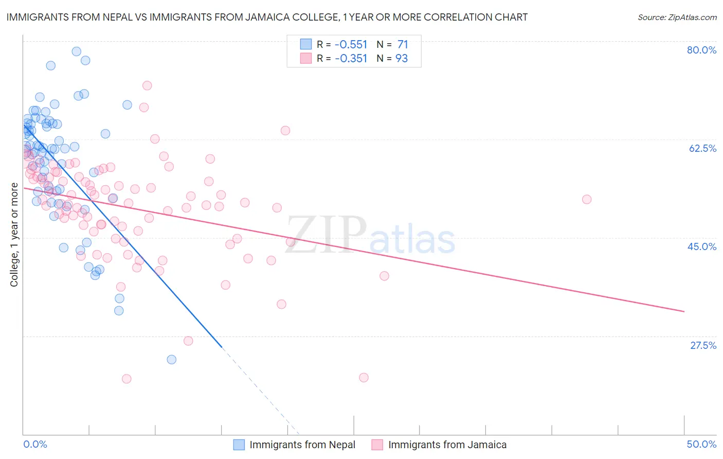 Immigrants from Nepal vs Immigrants from Jamaica College, 1 year or more