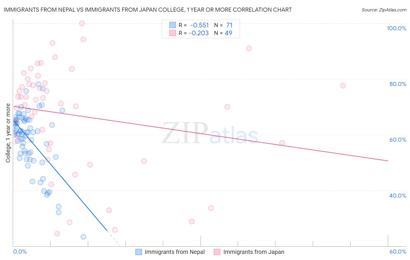 Immigrants from Nepal vs Immigrants from Japan College, 1 year or more