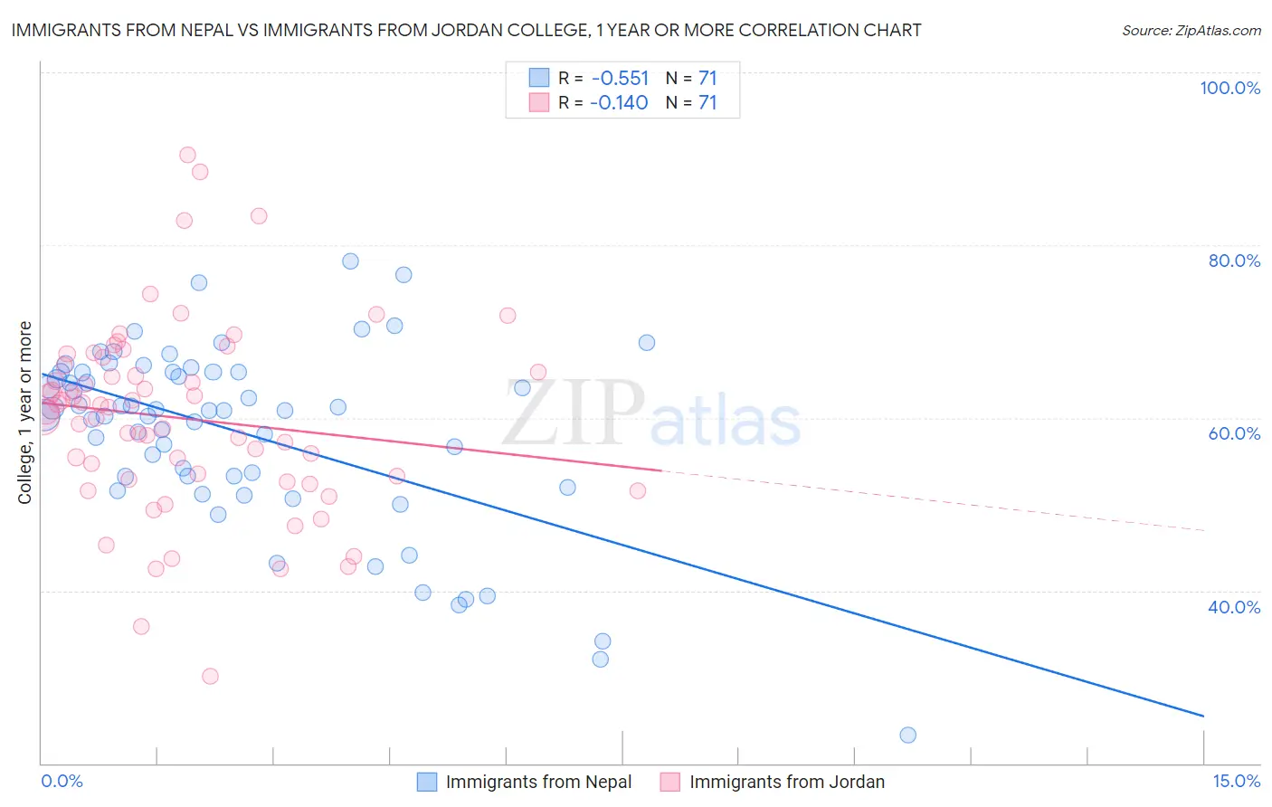 Immigrants from Nepal vs Immigrants from Jordan College, 1 year or more