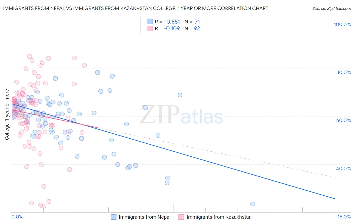 Immigrants from Nepal vs Immigrants from Kazakhstan College, 1 year or more