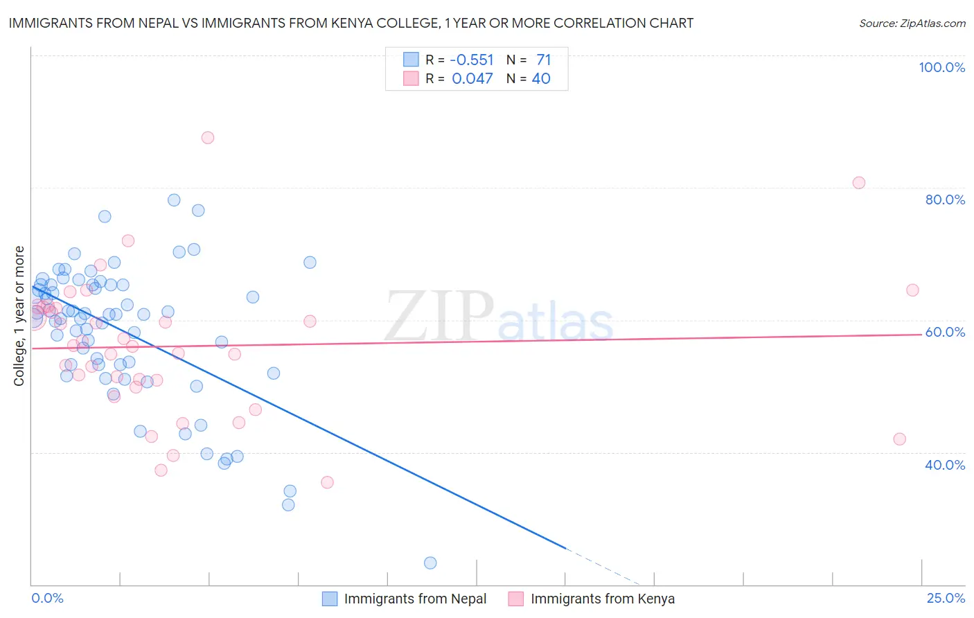 Immigrants from Nepal vs Immigrants from Kenya College, 1 year or more