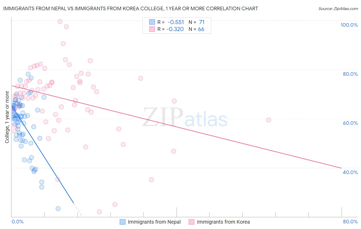 Immigrants from Nepal vs Immigrants from Korea College, 1 year or more