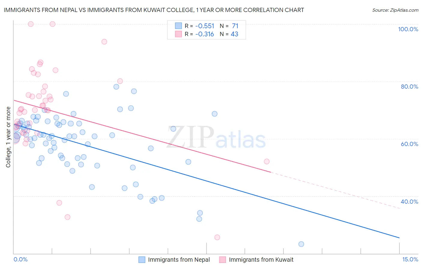 Immigrants from Nepal vs Immigrants from Kuwait College, 1 year or more