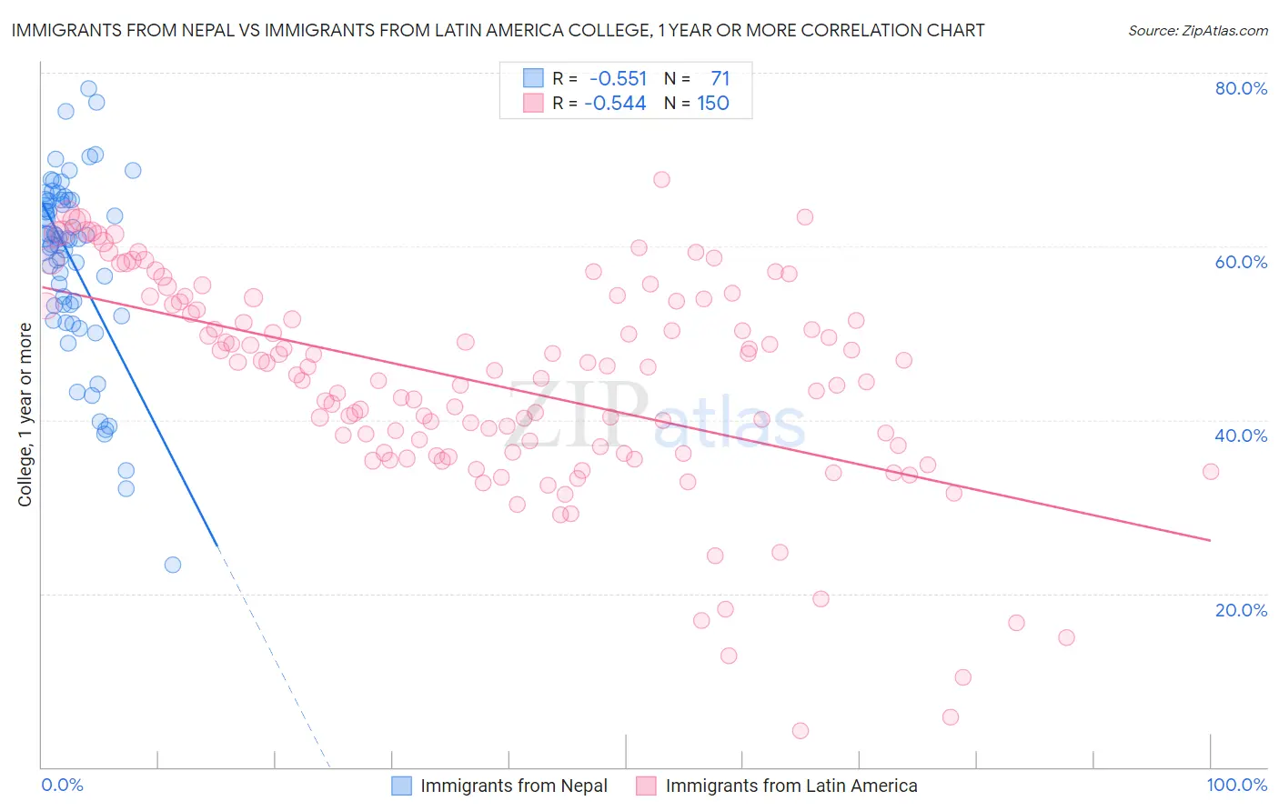 Immigrants from Nepal vs Immigrants from Latin America College, 1 year or more