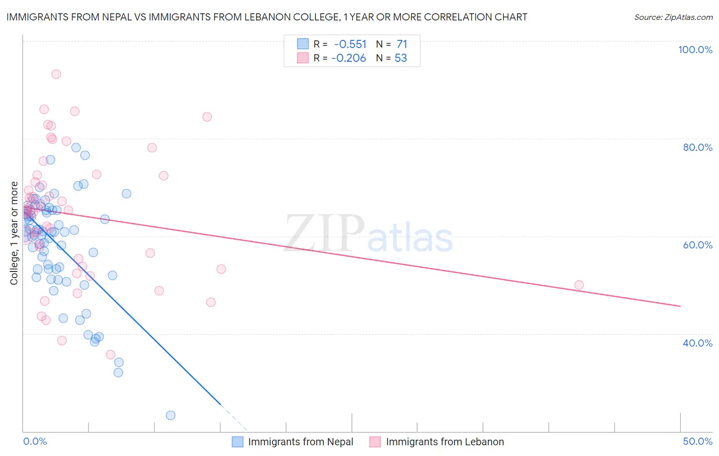 Immigrants from Nepal vs Immigrants from Lebanon College, 1 year or more