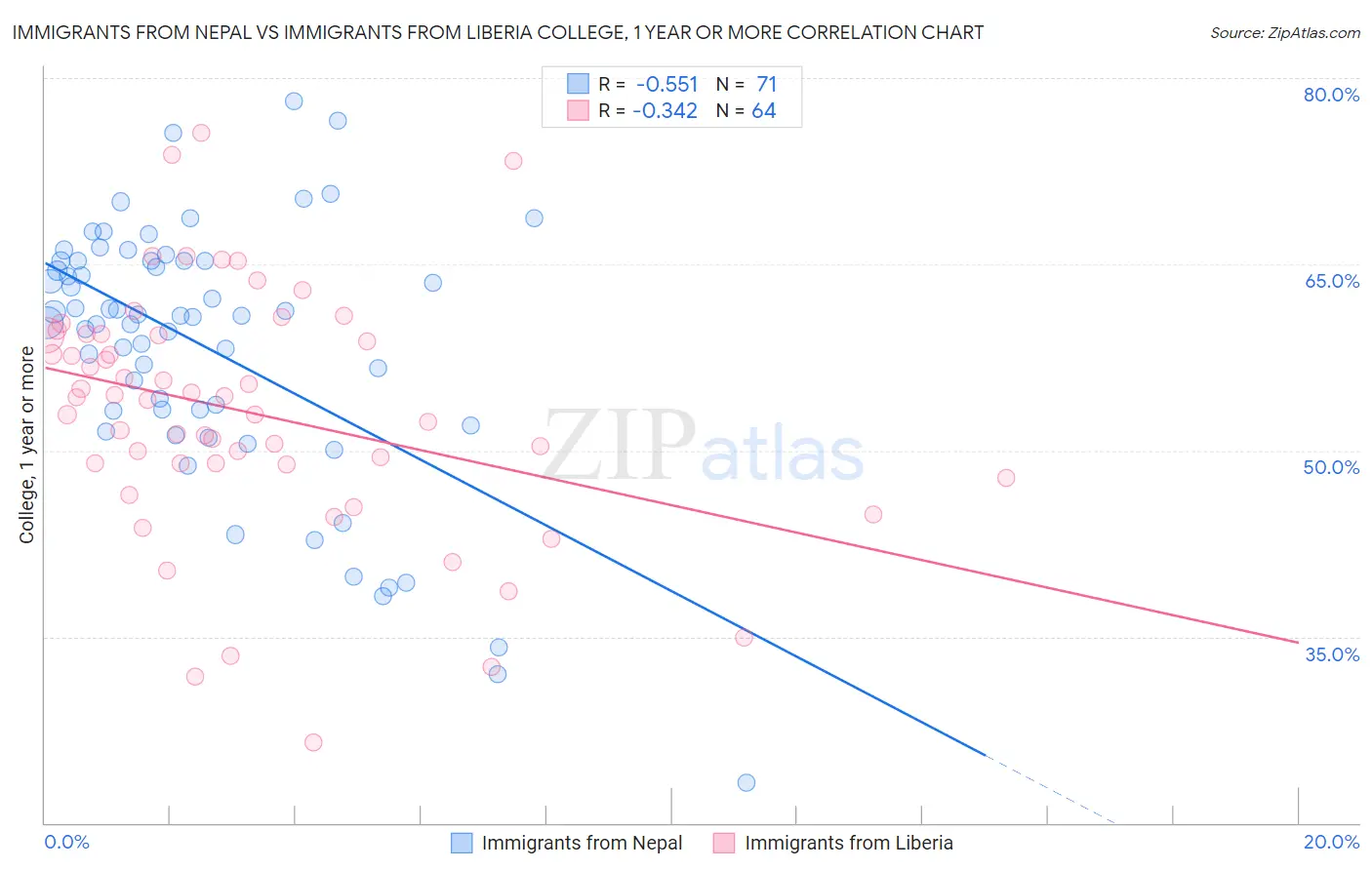 Immigrants from Nepal vs Immigrants from Liberia College, 1 year or more