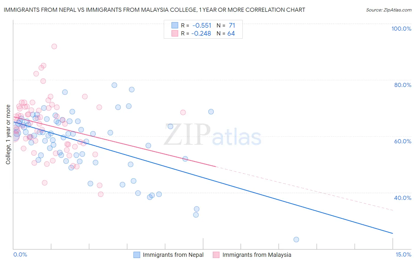 Immigrants from Nepal vs Immigrants from Malaysia College, 1 year or more